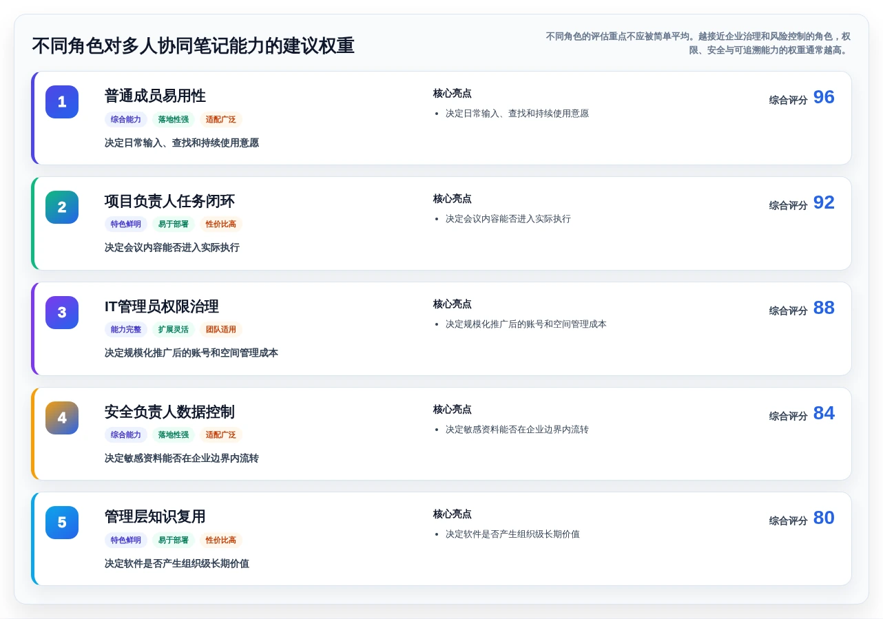 企业协作新趋势:2026年多人协同笔记软件选型指南