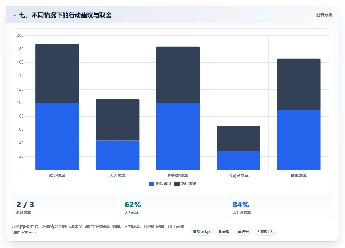 七、不同情况下的行动建议与取舍