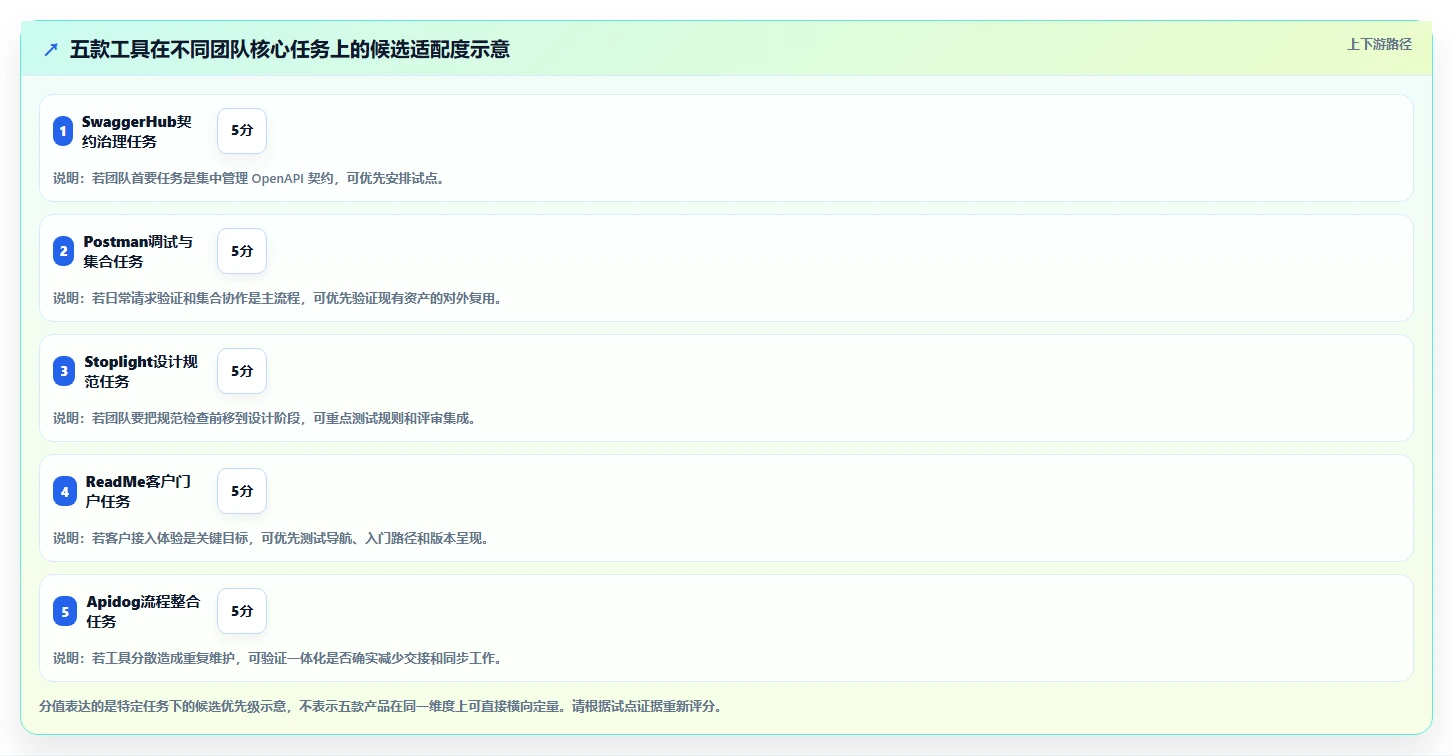 研发团队必备：2026年最受欢迎的5大对外接口文档管理工具盘点