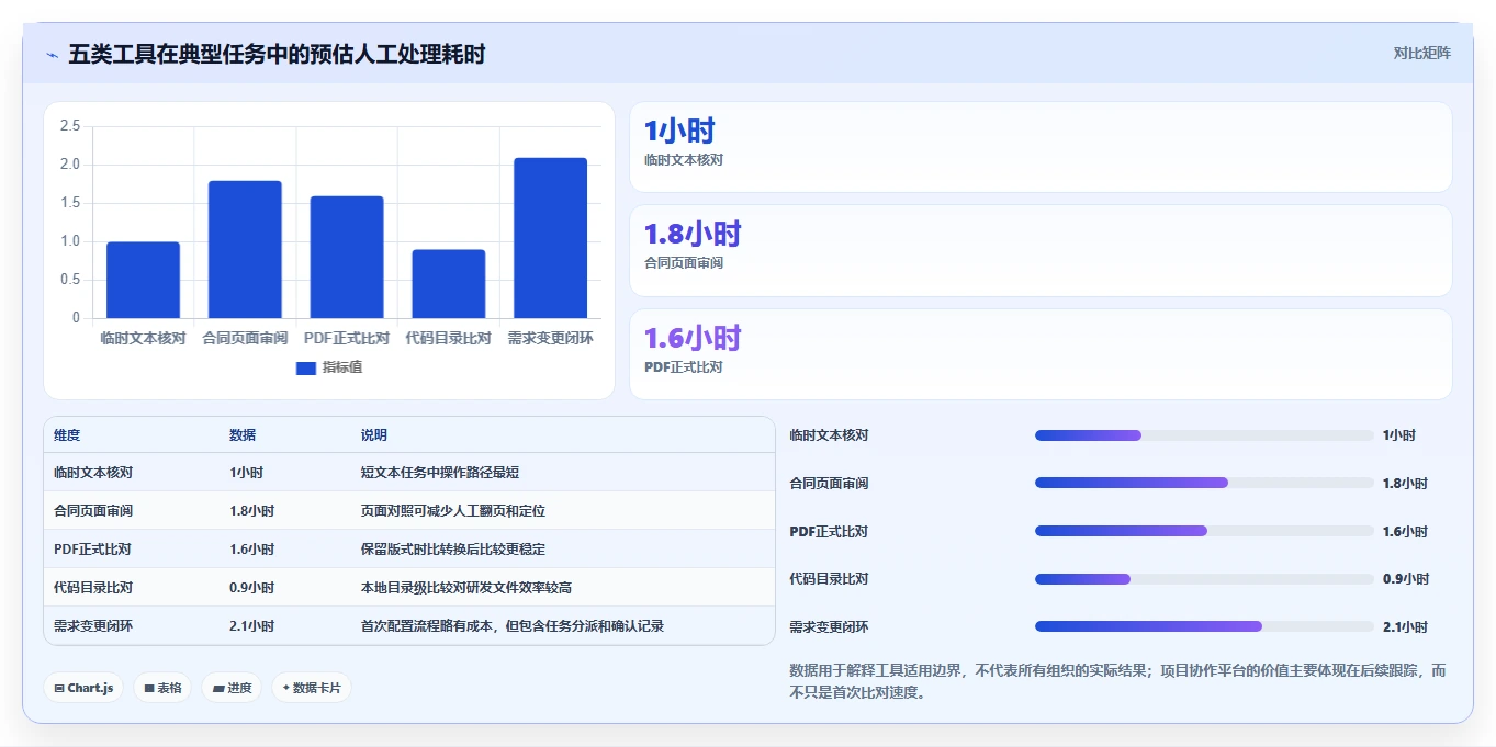 提升协作效率:2026年最受欢迎的5大文档比对工具 在线使用推荐