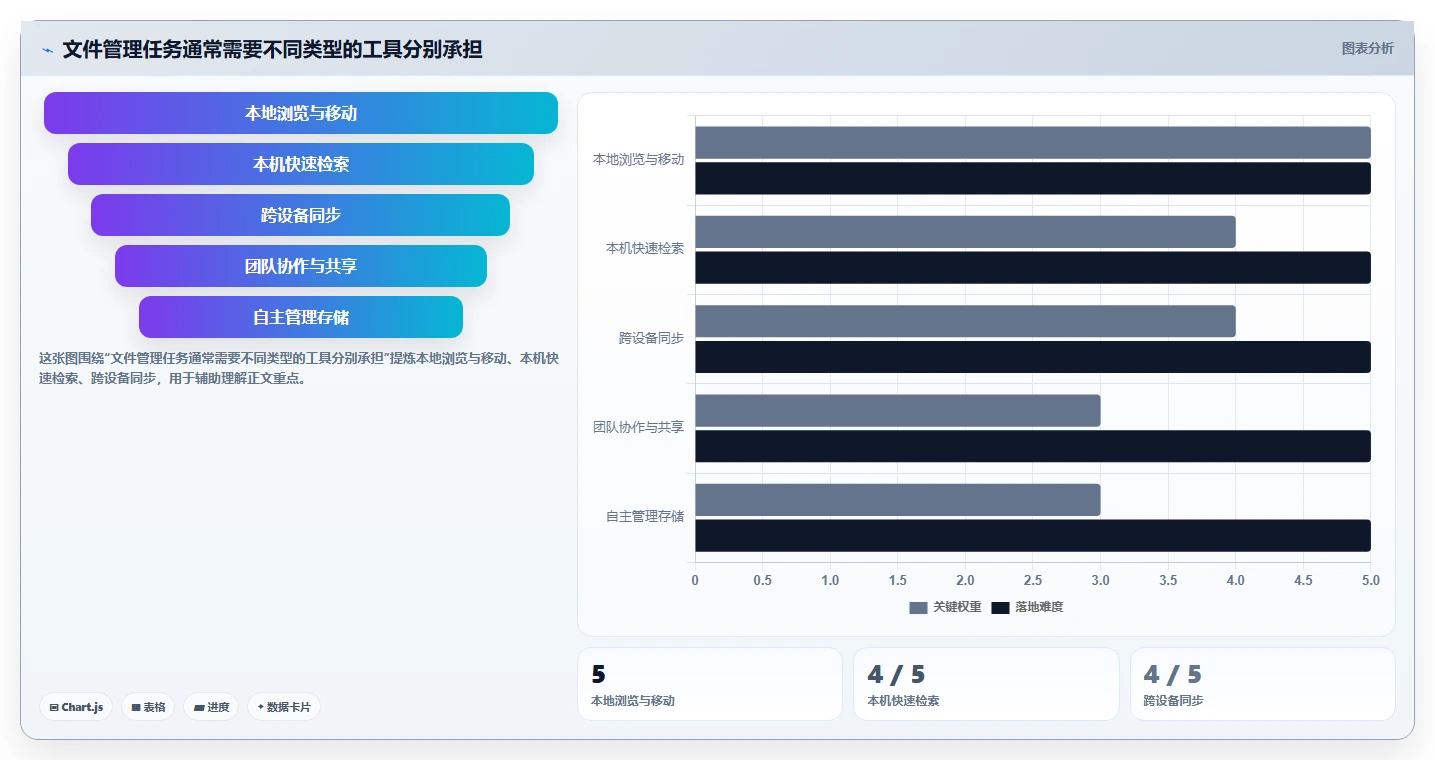 2026 年最值得关注的 7 大文件管理工具推荐