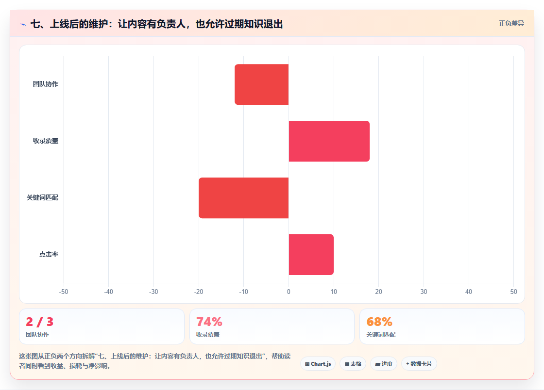 七、上线后的维护:让内容有负责人,也允许过期知识退出