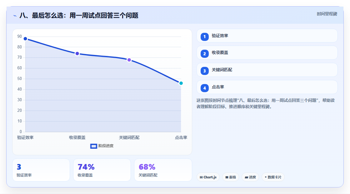 八、最后怎么选:用一周试点回答三个问题