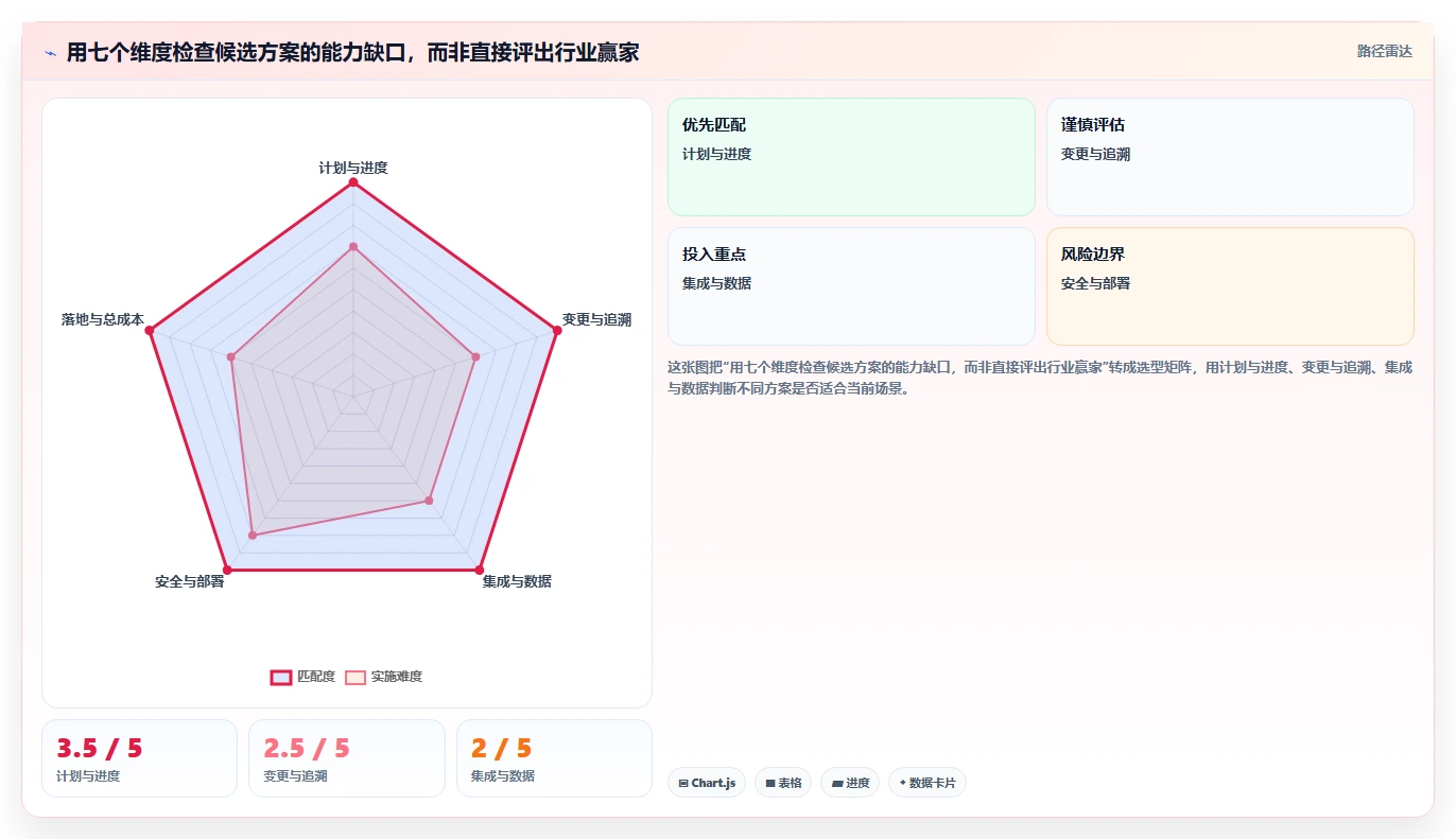 2026年机械项目管理软件选型指南:6款主流工具与组合策略