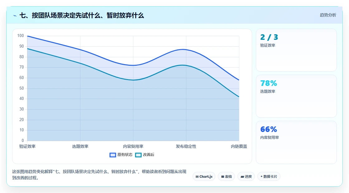 七、按团队场景决定先试什么、暂时放弃什么