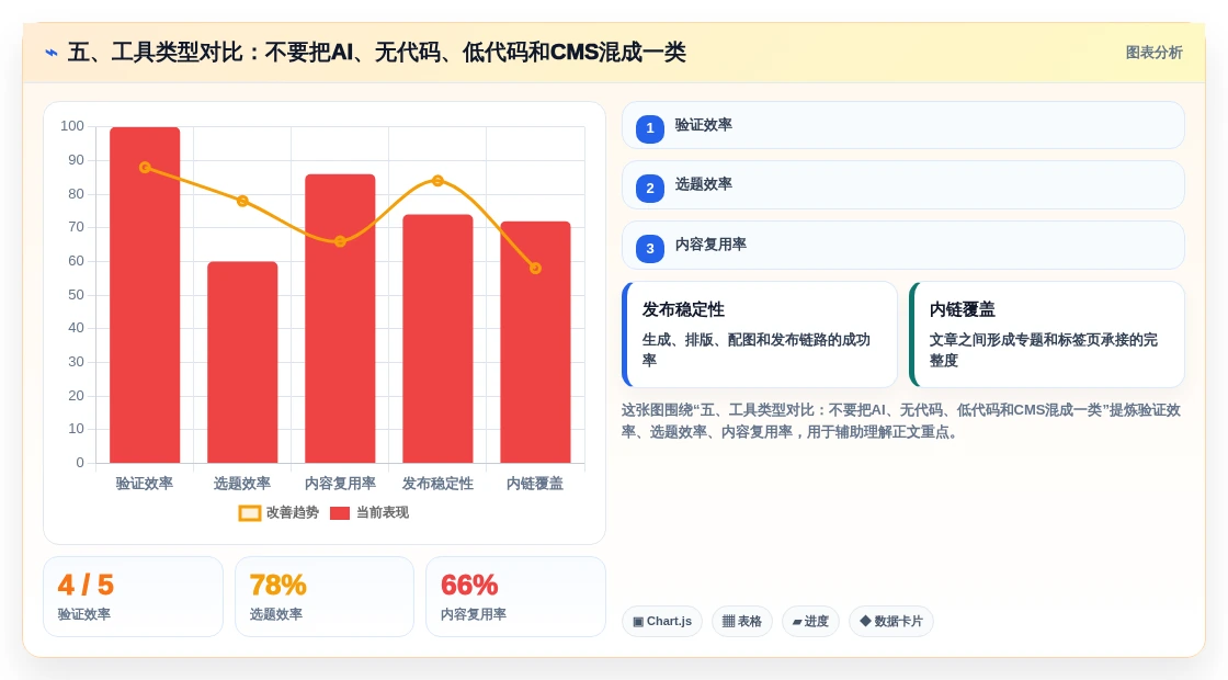 五、工具类型对比:不要把AI、无代码、低代码和CMS混成一类