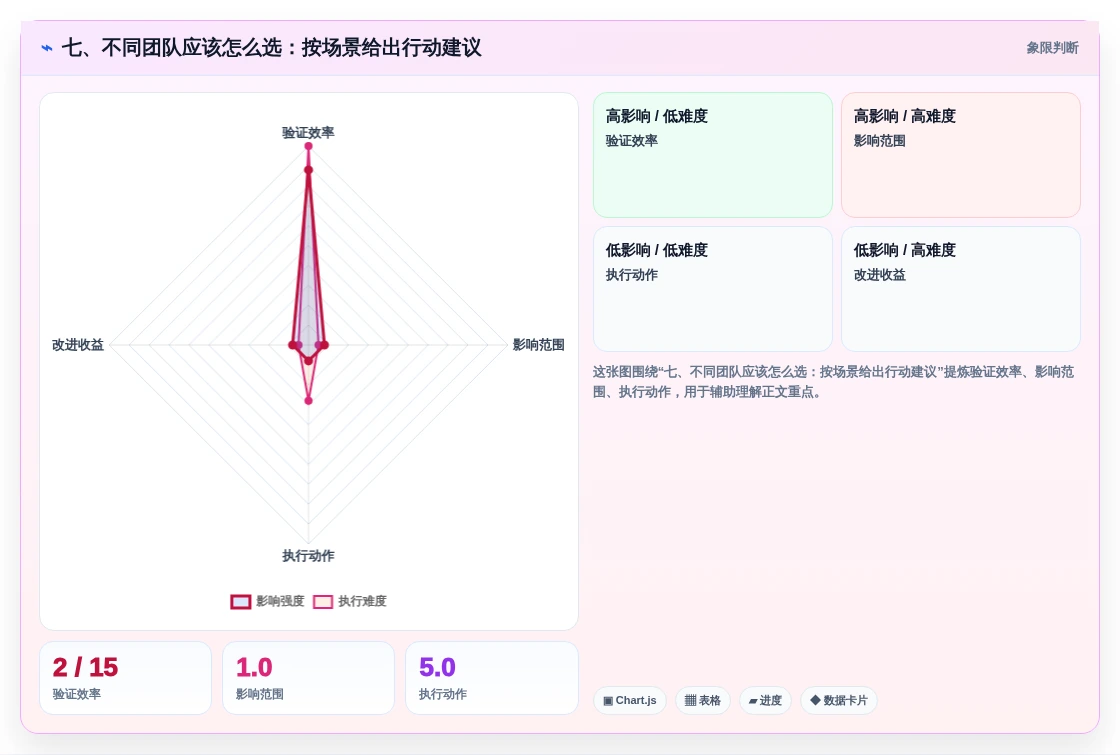 七、不同团队应该怎么选:按场景给出行动建议