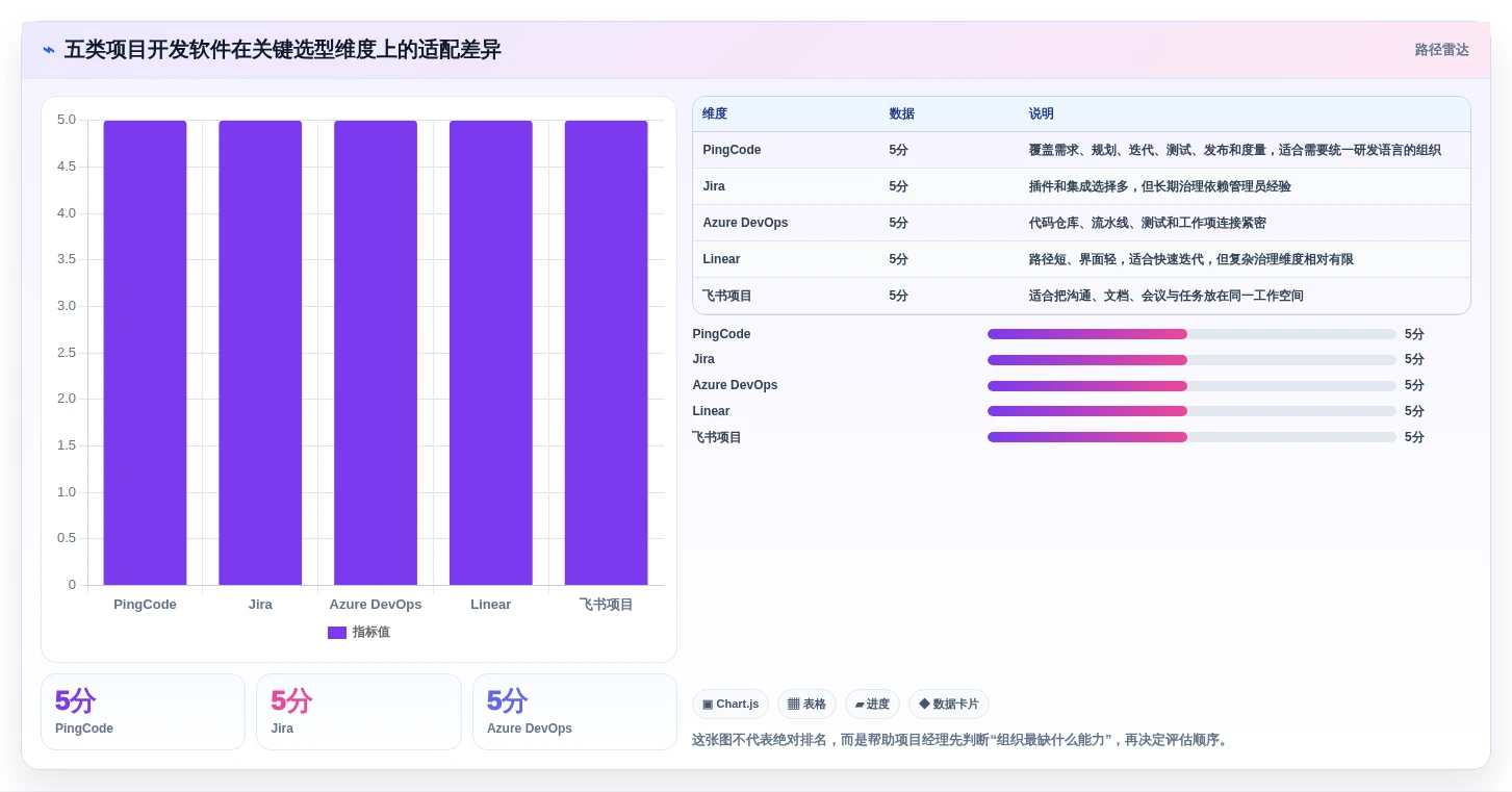 项目经理必看：2026年最值得投资的5大项目开发计划软件