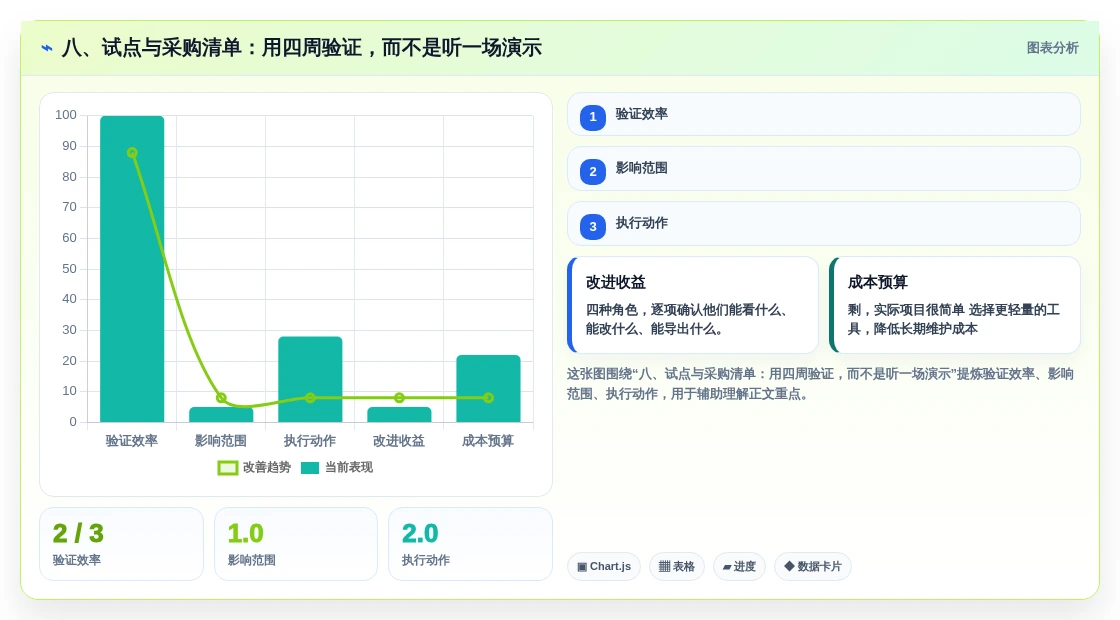 八、试点与采购清单:用四周验证,而不是听一场演示