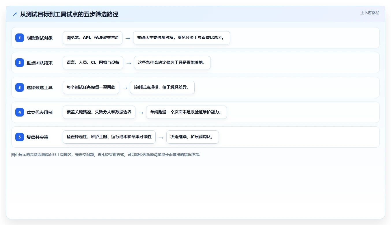 软件测试软件工具选型指南：2026年6款热门工具深度分析