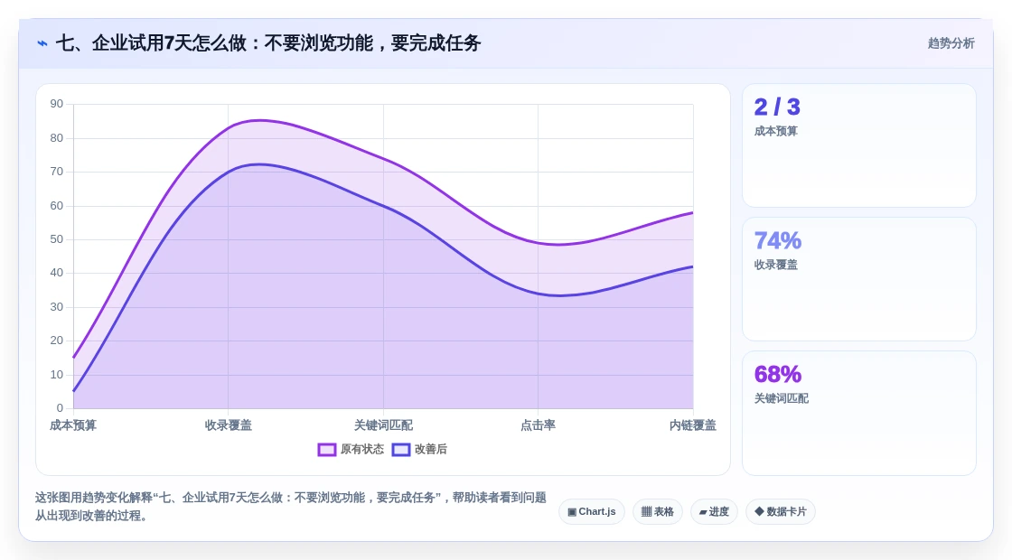 七、企业试用7天怎么做:不要浏览功能,要完成任务