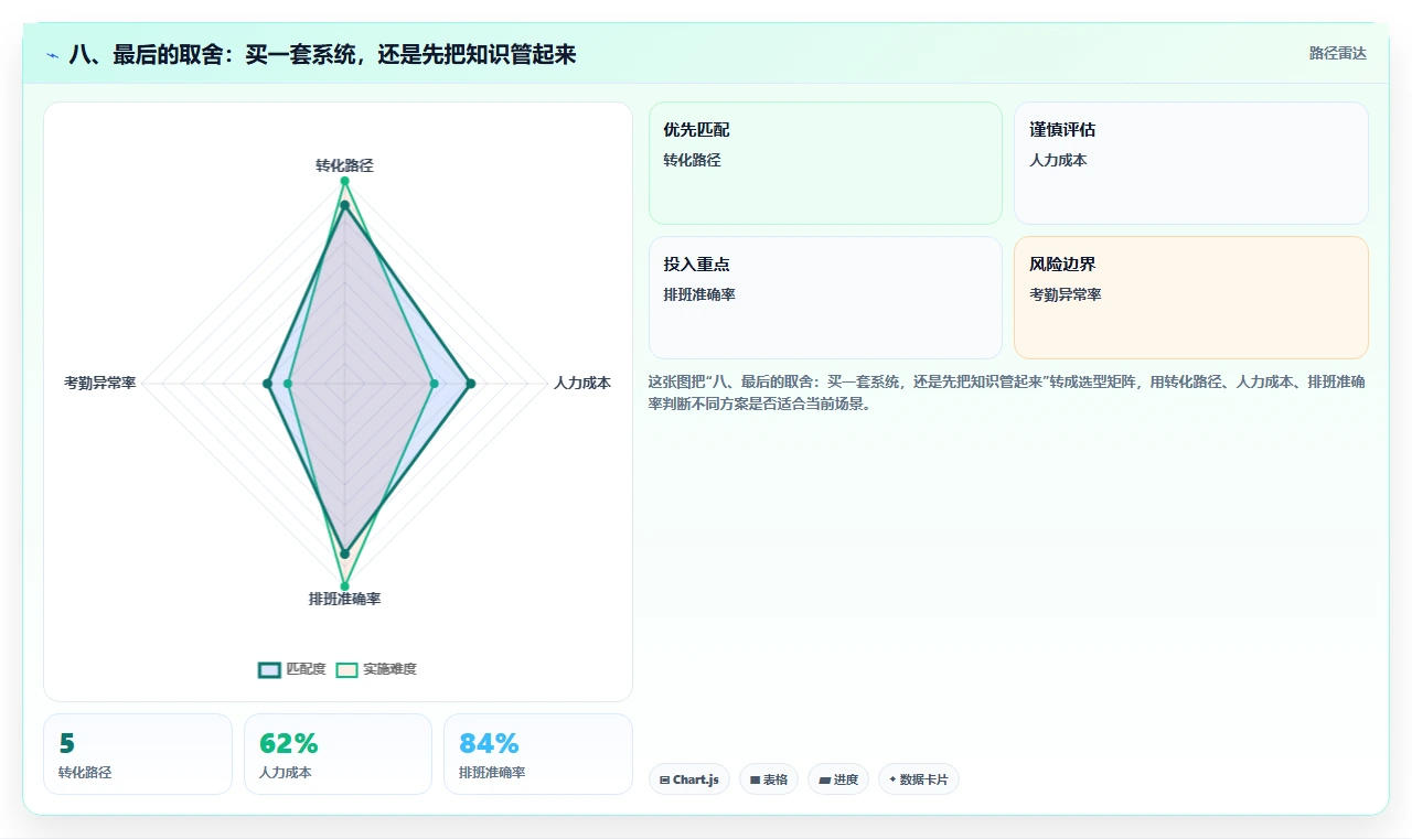 八、最后的取舍:买一套系统,还是先把知识管起来