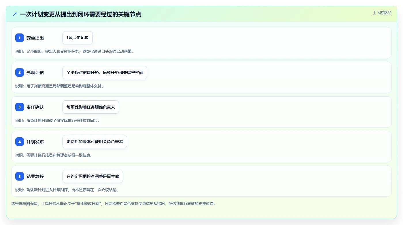 如何选择适合企业的在线甘特图制作工具?2026 年必读指南