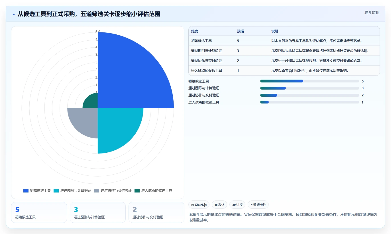 进度网络图软件工具对比:2026 年最值得关注的 5 大选择