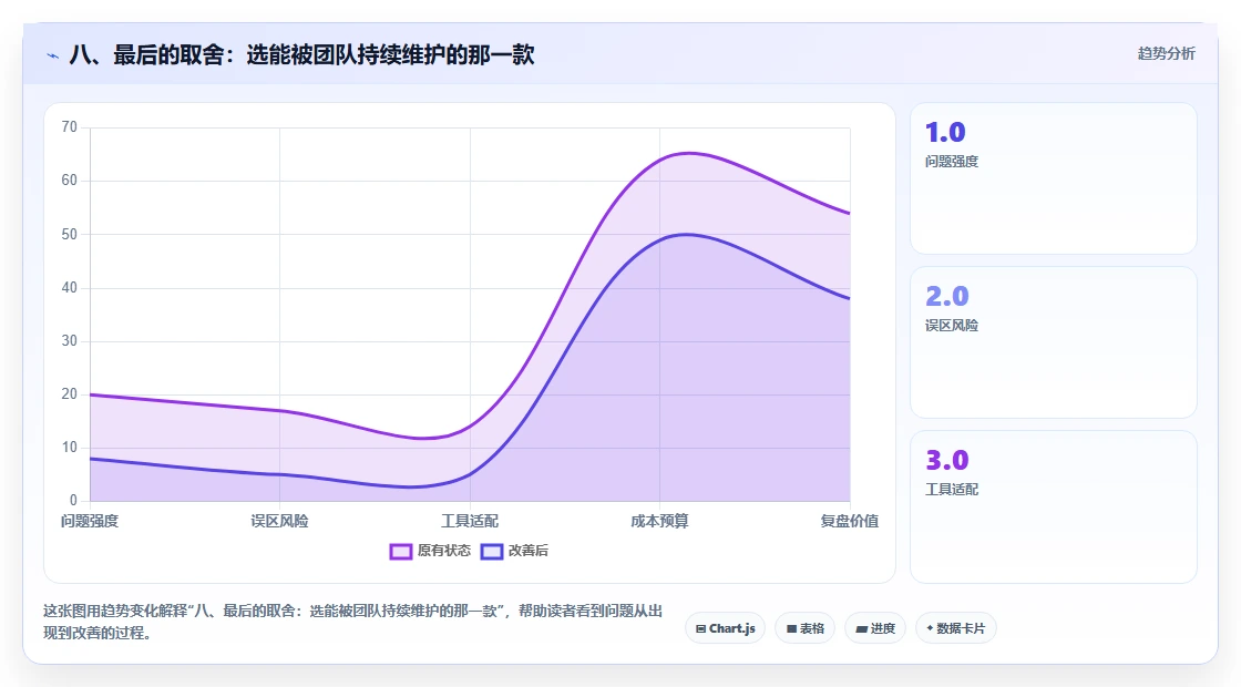 八、最后的取舍:选能被团队持续维护的那一款