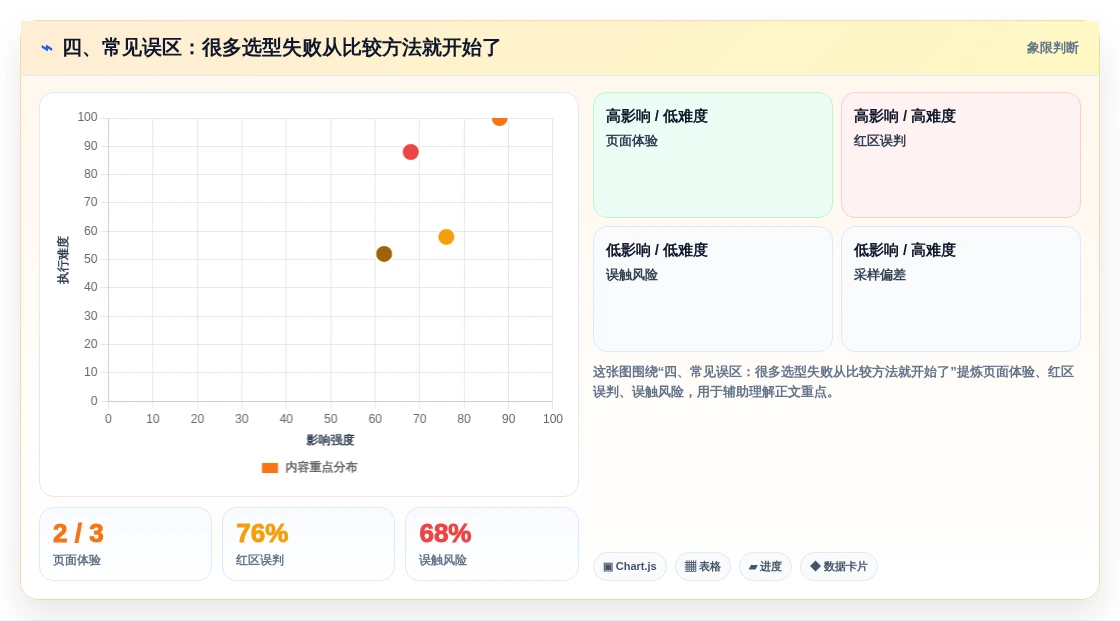 四、常见误区:很多选型失败从比较方法就开始了