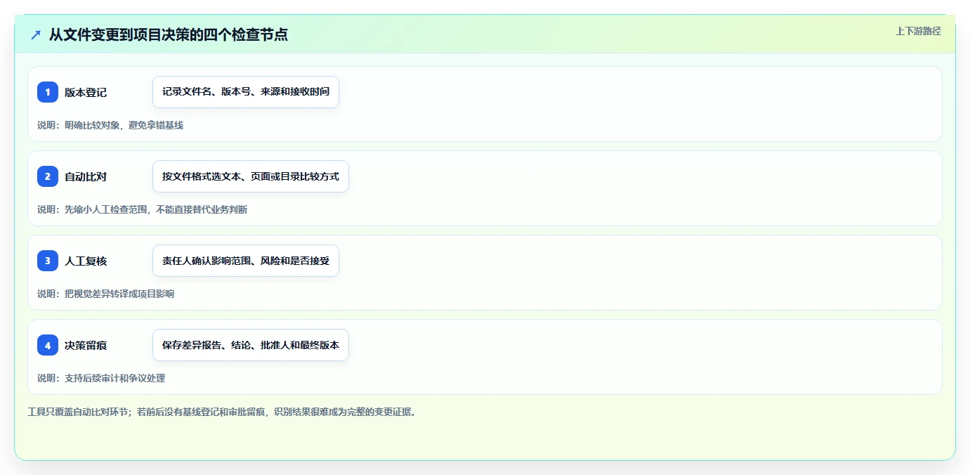 项目管理必备：2026年度5款顶级文档比对软件推荐