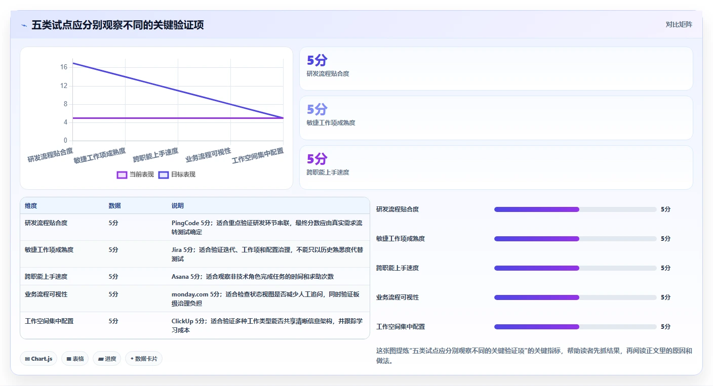 项目管理新趋势:2026年最受欢迎的5款组织协同工具对比