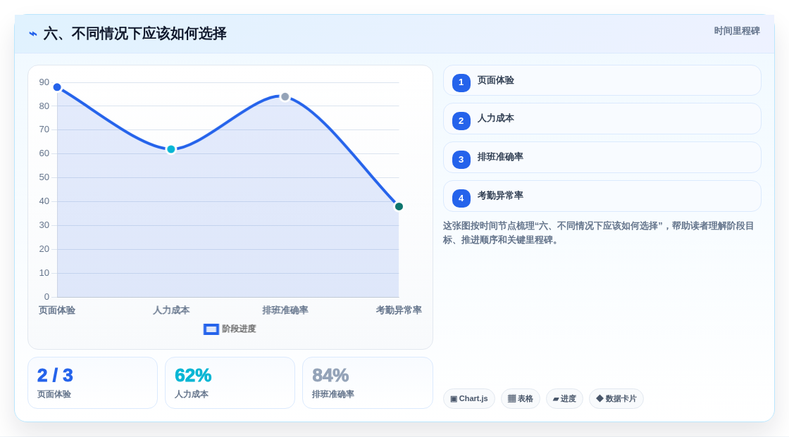 六、不同情况下应该如何选择