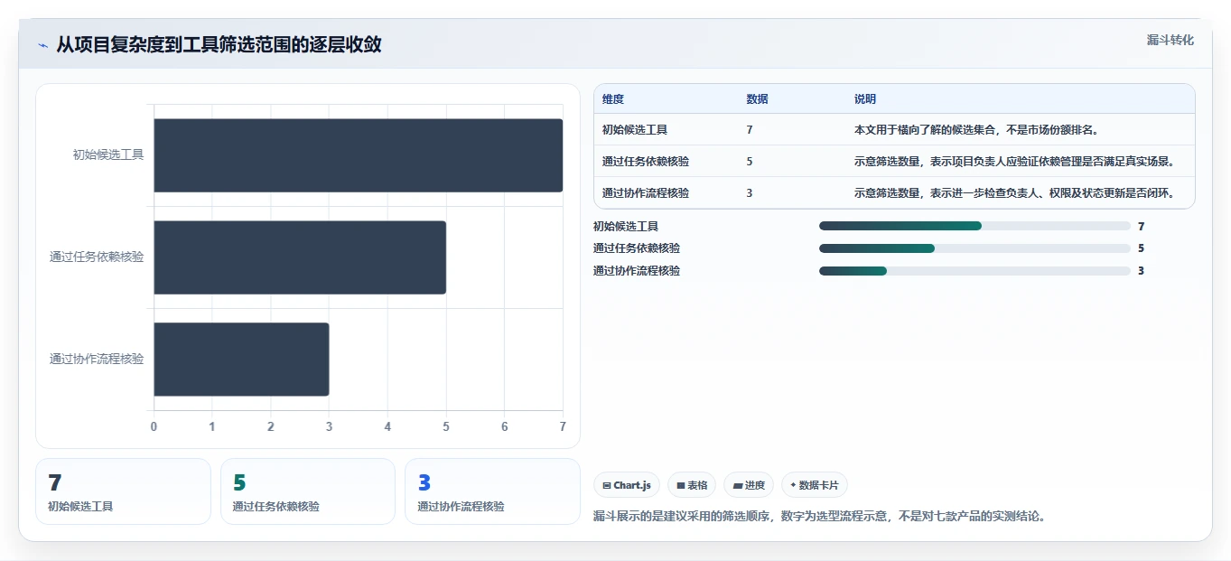 轻松掌控项目进度：2026年7款热门甘特图管理软件深度对比