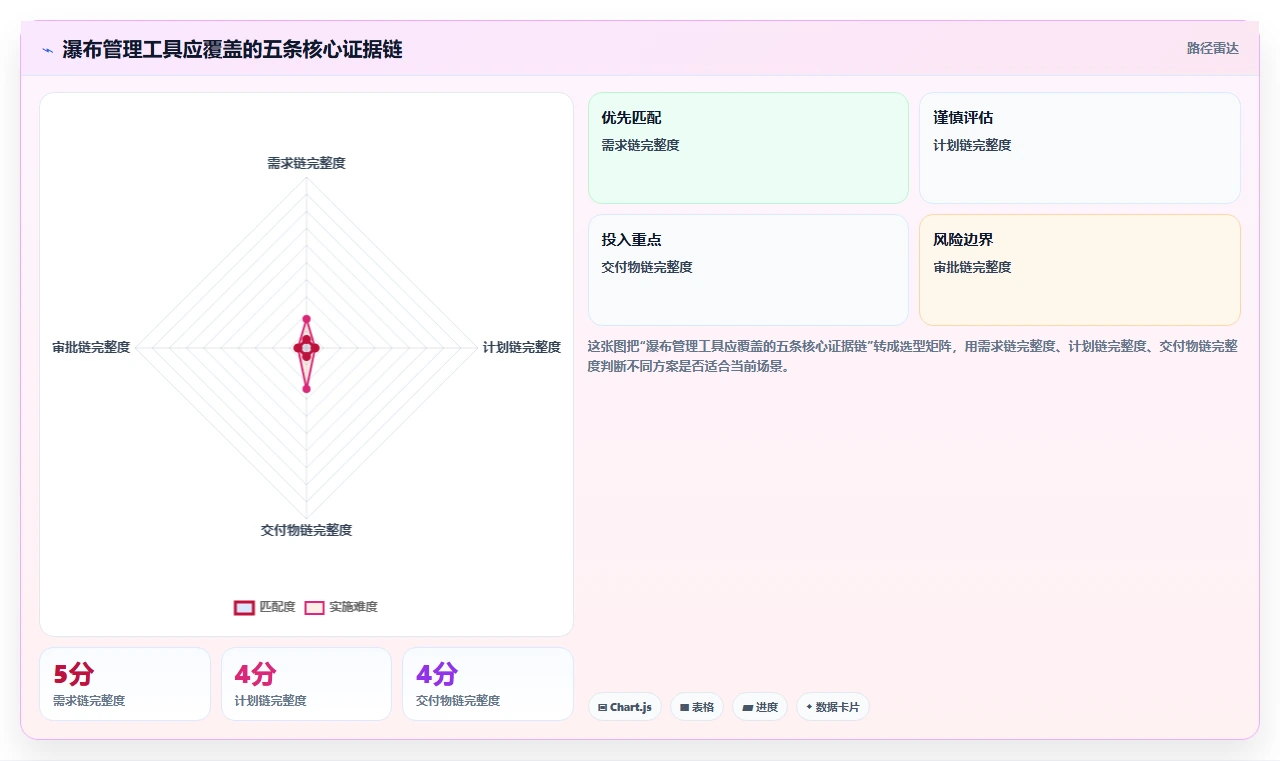 流程规范化瀑布管理工具有哪些？2026年选型测评与对比指南