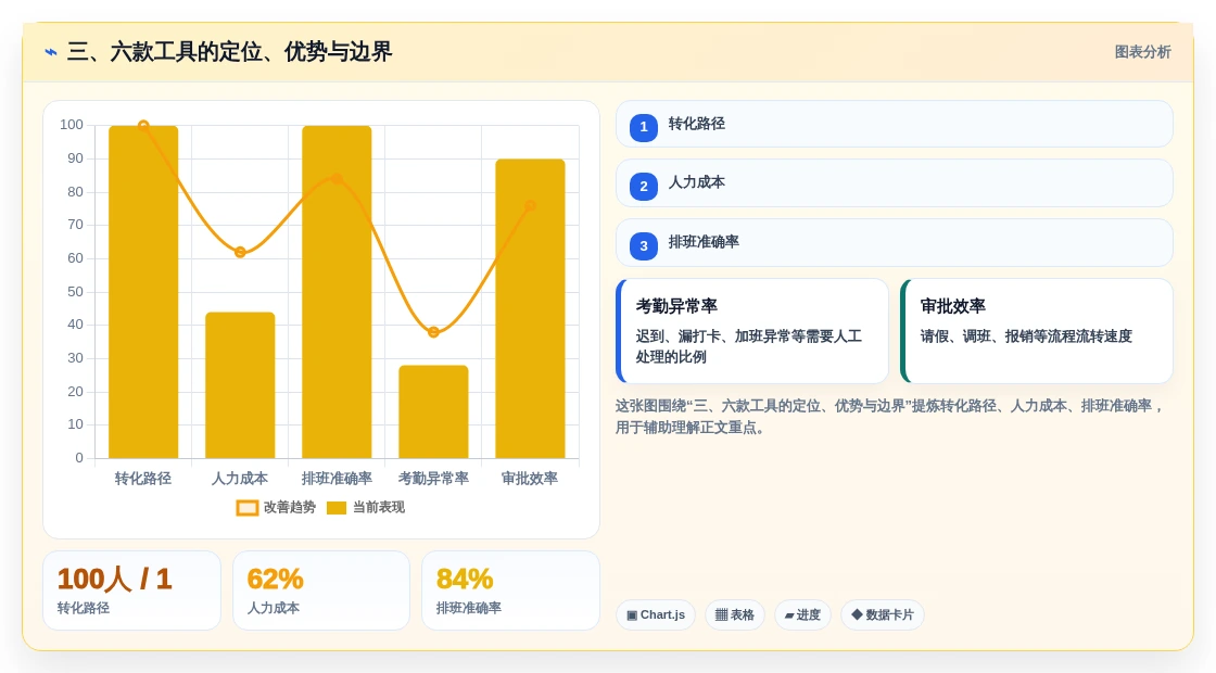 三、六款工具的定位、优势与边界