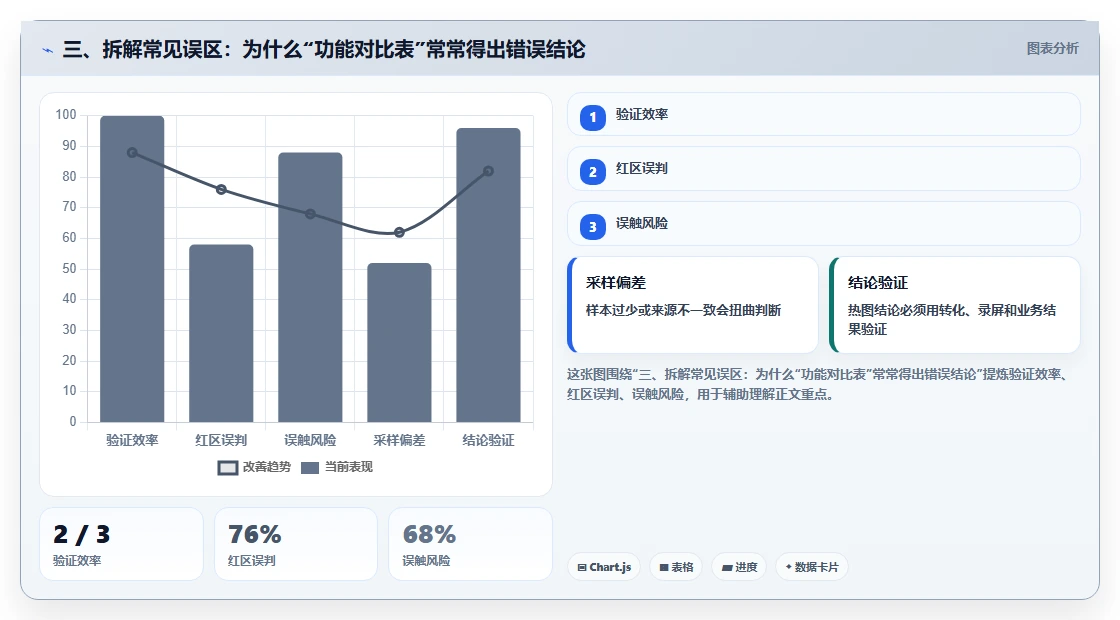 三、拆解常见误区：为什么“功能对比表”常常得出错误结论