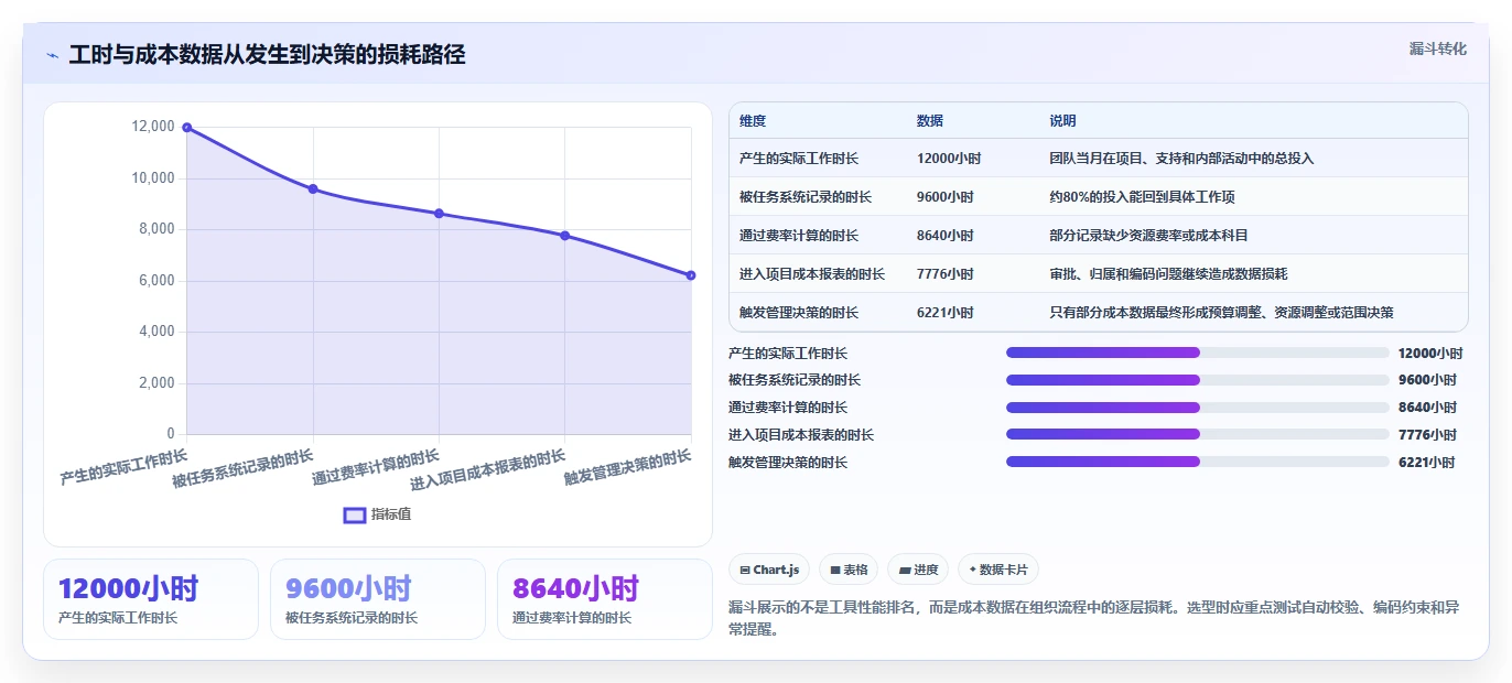 项目经理必读：如何在2026年选择最适合的项目成本管理工具？