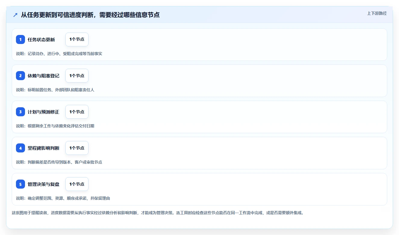 2026年效率之选:10大进度跟踪软件工具深度对比