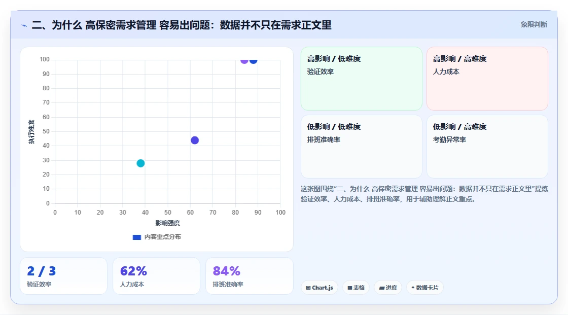 二、为什么 高保密需求管理 容易出问题:数据并不只在需求正文里