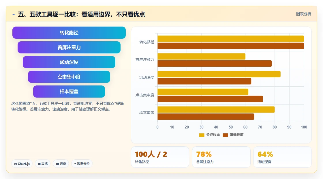 五、五款工具逐一比较：看适用边界，不只看优点