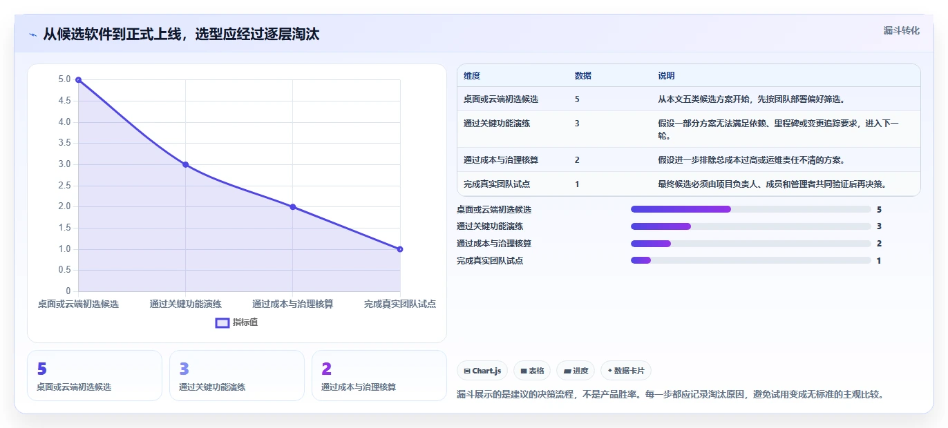 2026年低成本瀑布管理工具有哪些:五款高性价比软件测评