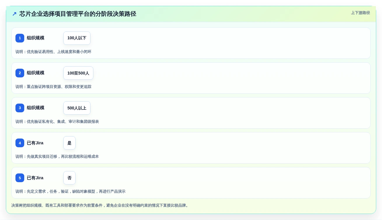 2026年芯片研发效率新突破:6款芯片企业项目管理系统知乎热议工具大盘点