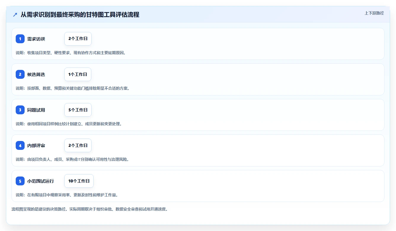 2026年最佳甘特图软件project大比拼:5款顶级工具助力项目管理效率提升