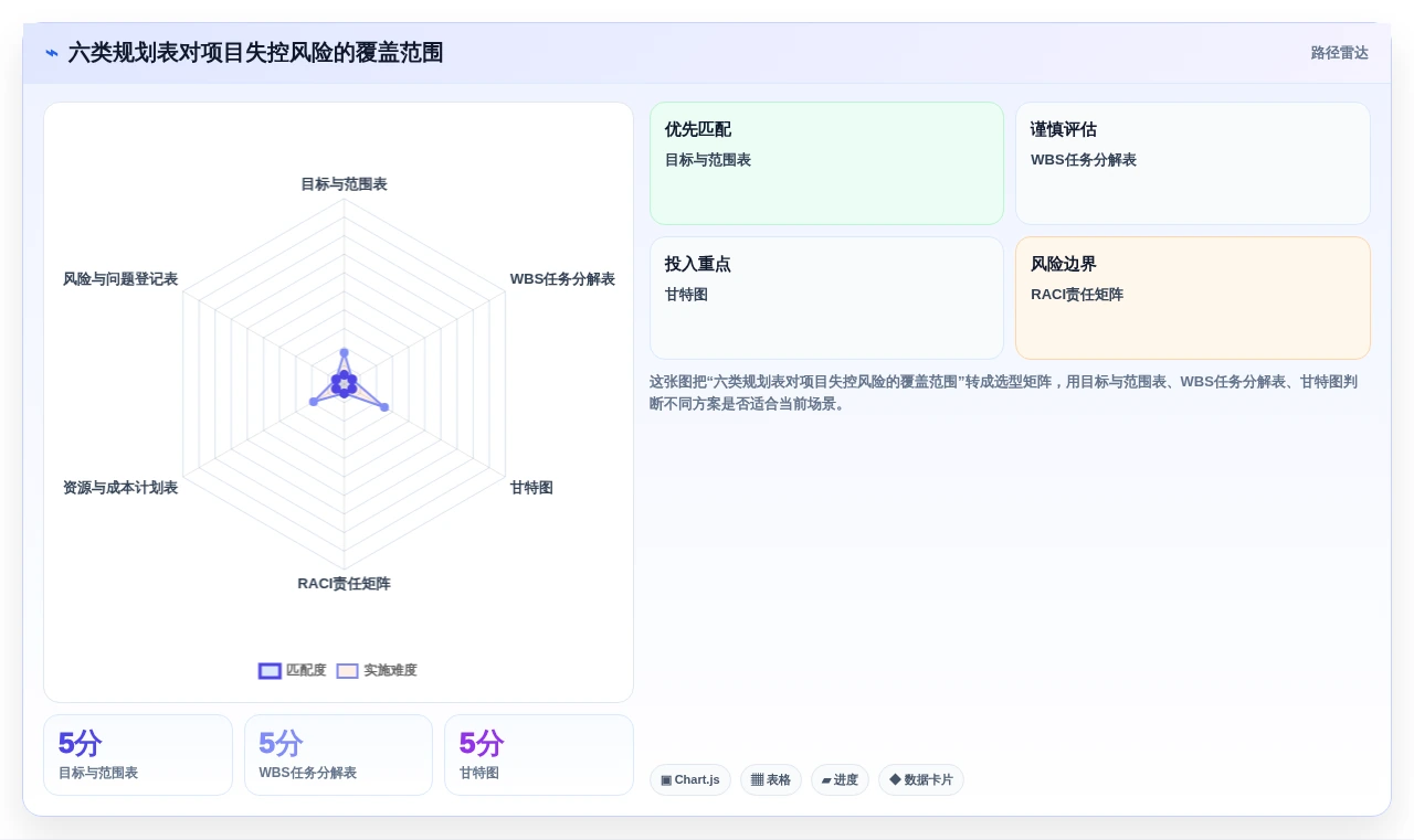 2026年项目经理必备：6大管理规划表工具深度对比