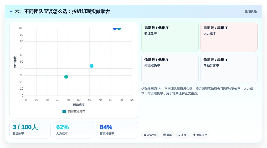 六、不同团队应该怎么选:按组织现实做取舍