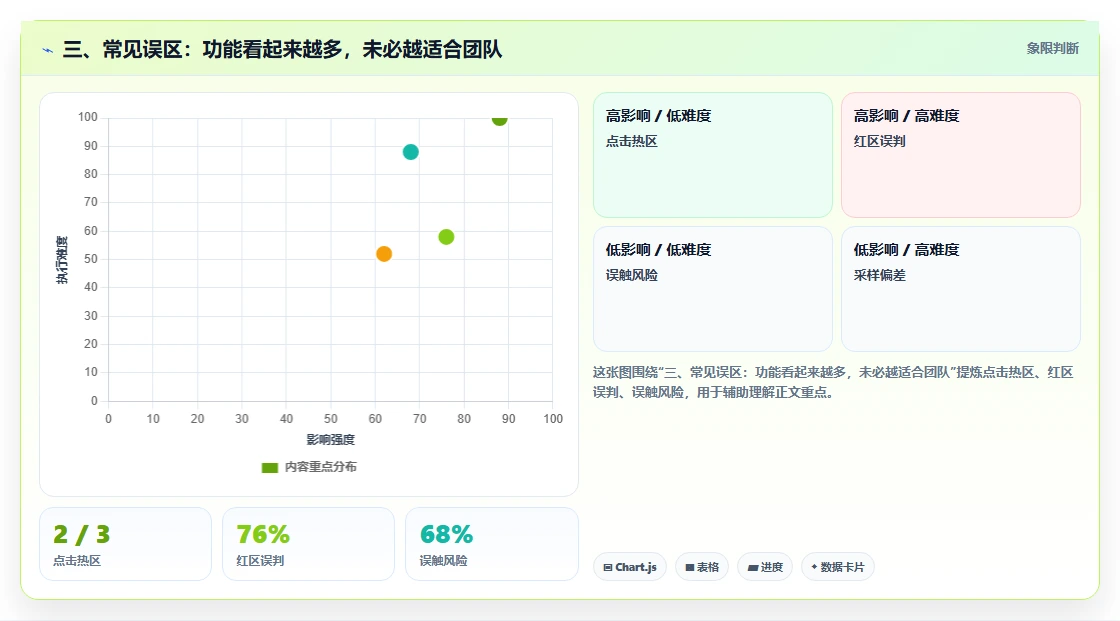 三、常见误区:功能看起来越多,未必越适合团队