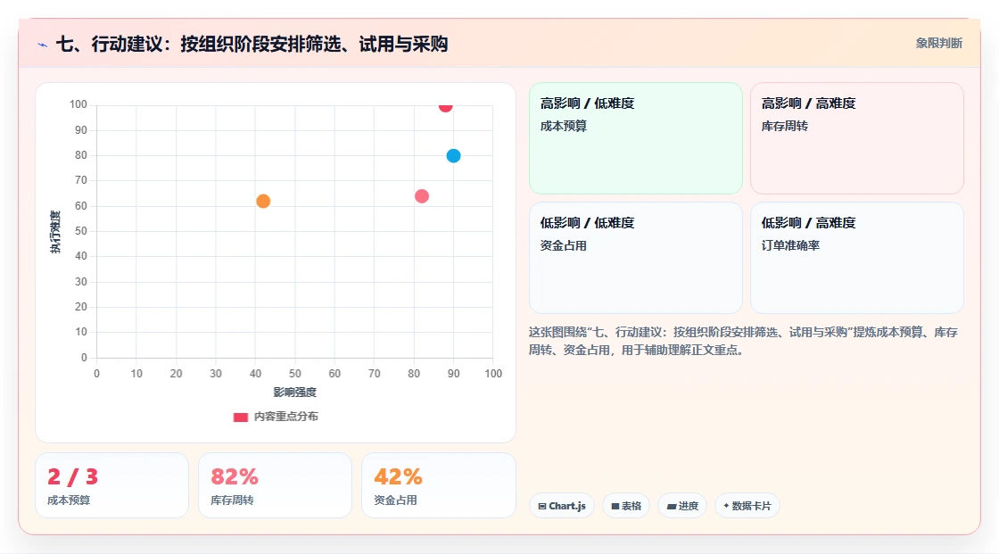 七、行动建议:按组织阶段安排筛选、试用与采购