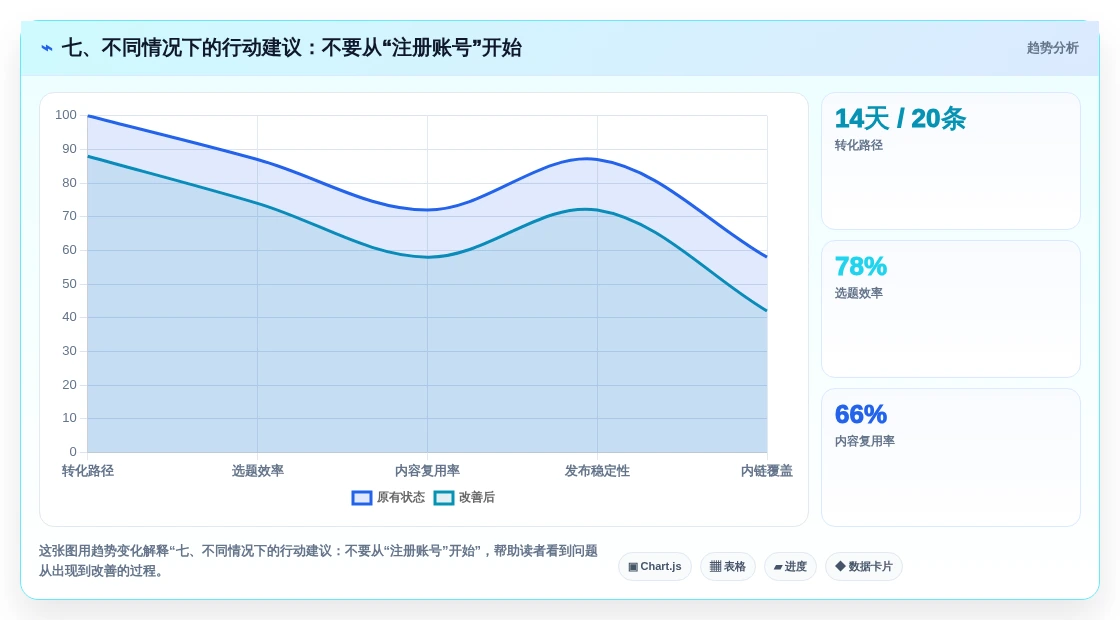 七、不同情况下的行动建议:不要从“注册账号”开始