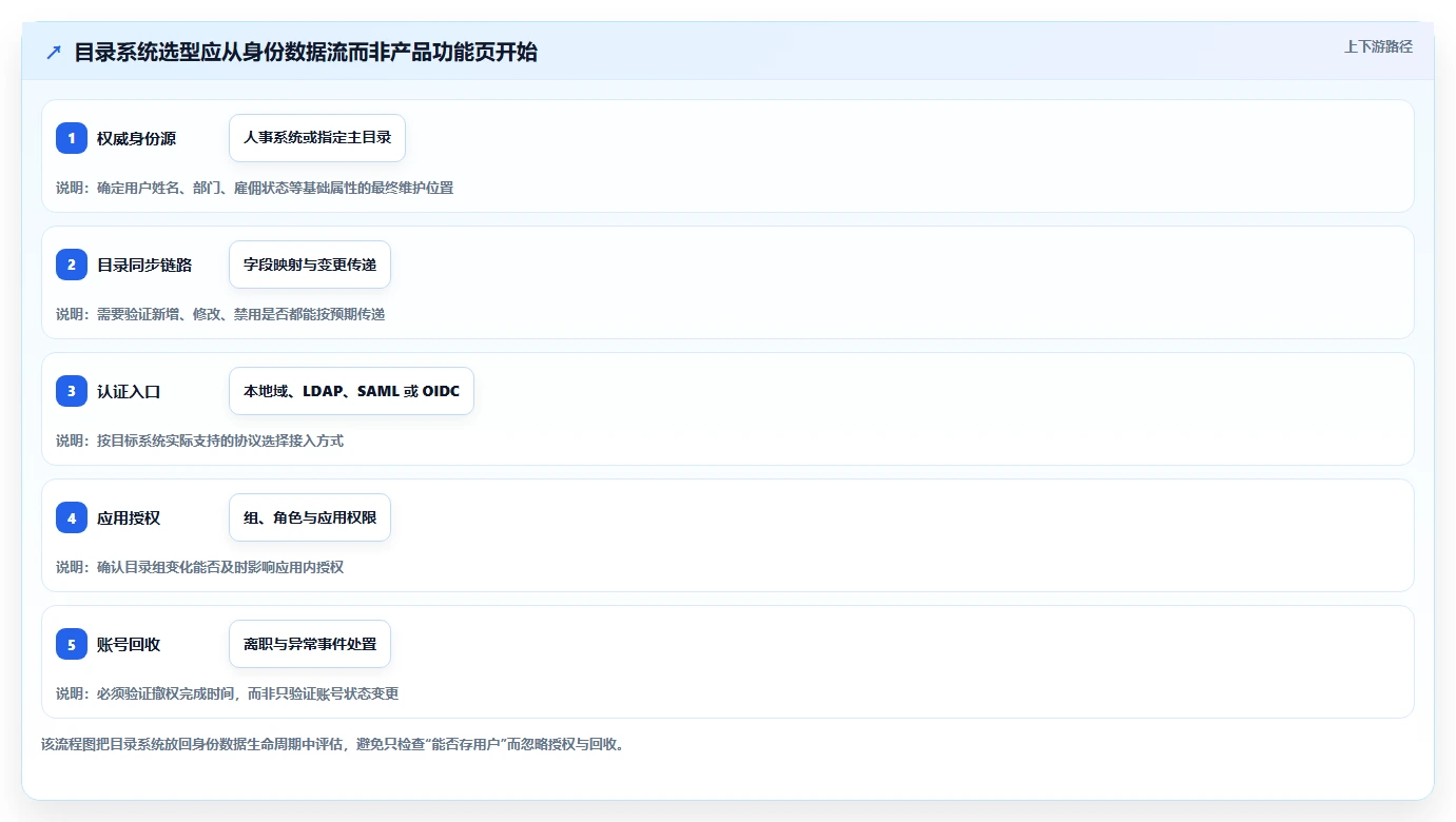 目录管理系统选型攻略：2026年7款热门工具全面评测