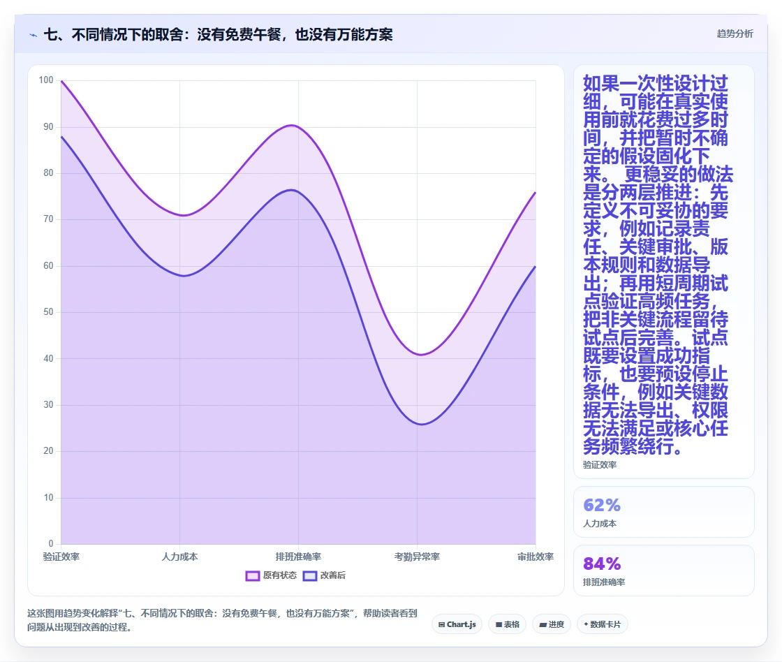 七、不同情况下的取舍:没有免费午餐,也没有万能方案