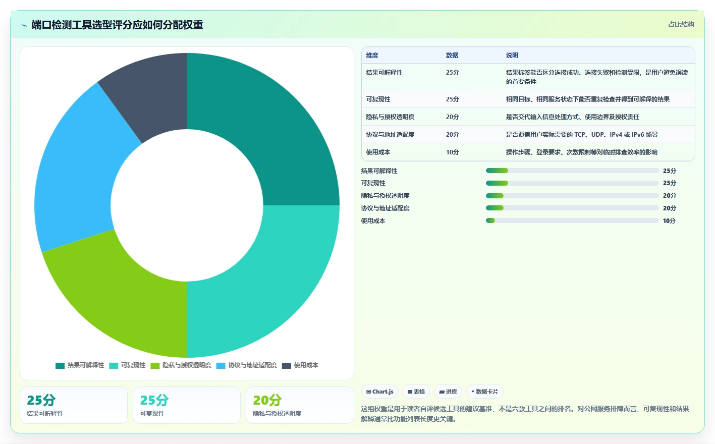 2026年最值得信赖的6大在线端口检测工具全面对比