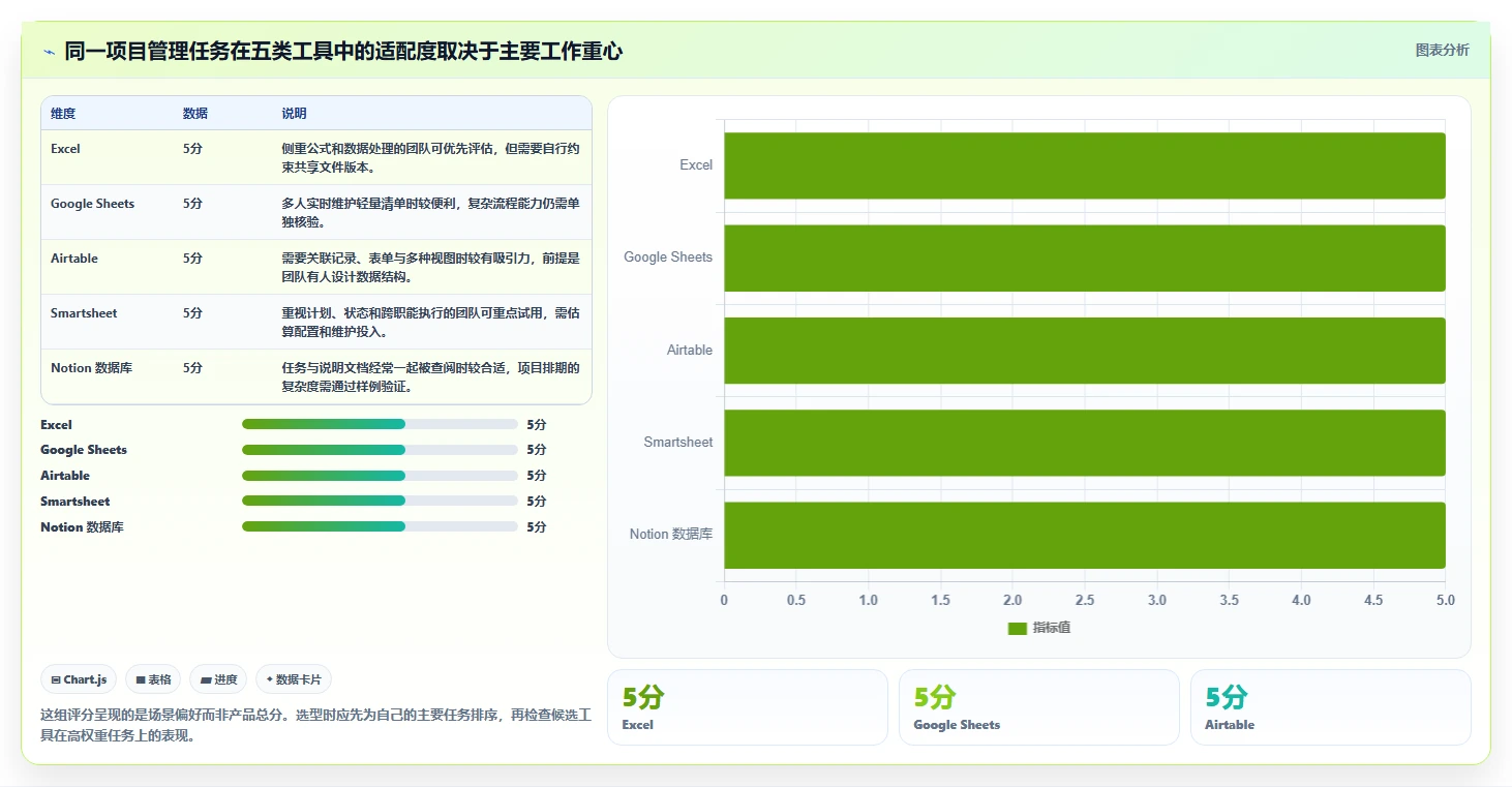 项目经理必看：2026年最受欢迎的5大表格管理软件工具