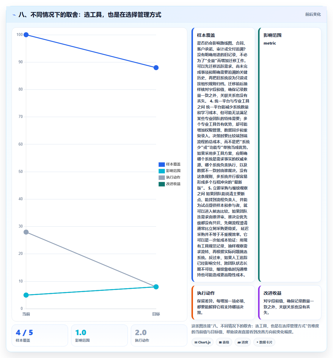 八、不同情况下的取舍:选工具,也是在选择管理方式