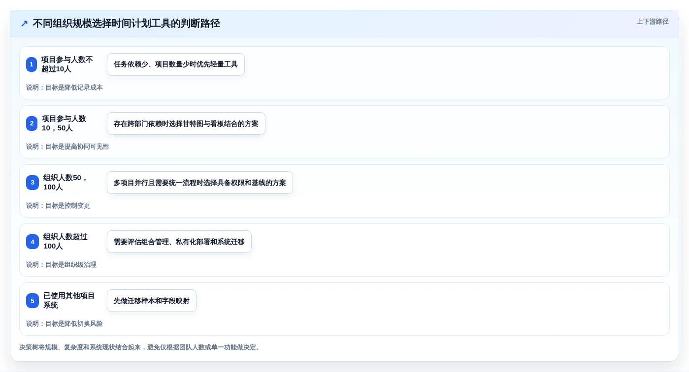 如何选择最适合你的做时间进度计划的工具?2026年权威选购指南