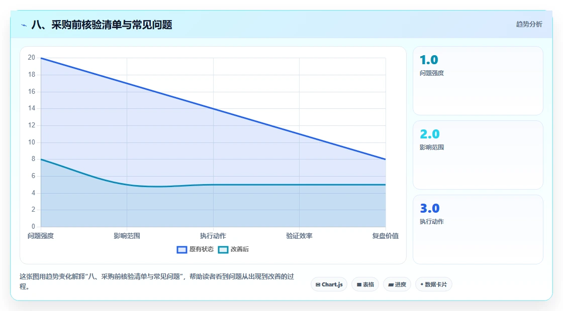 八、采购前核验清单与常见问题