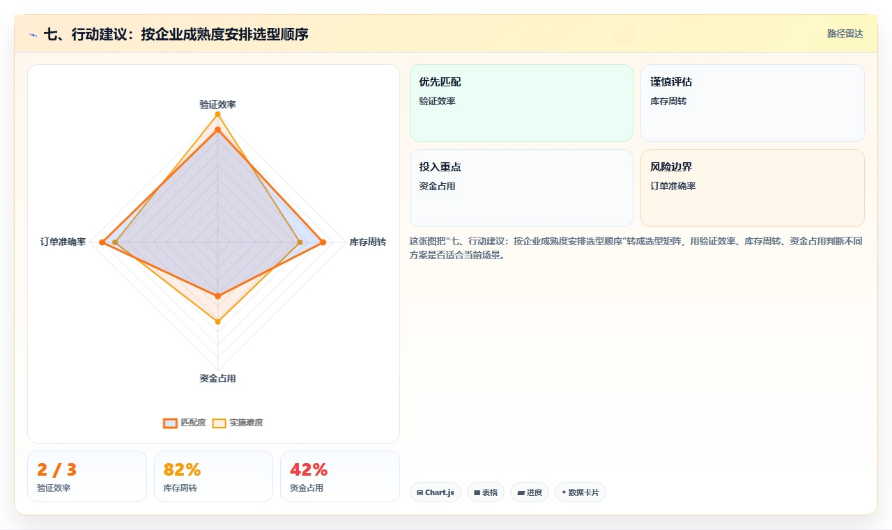 七、行动建议：按企业成熟度安排选型顺序