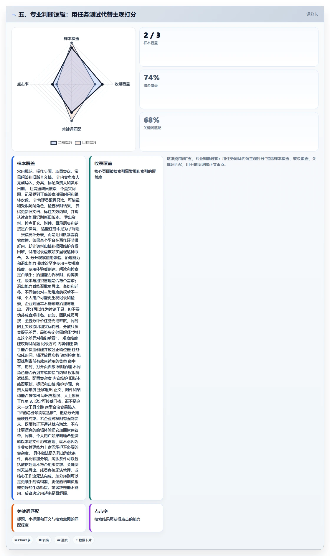 五、专业判断逻辑:用任务测试代替主观打分