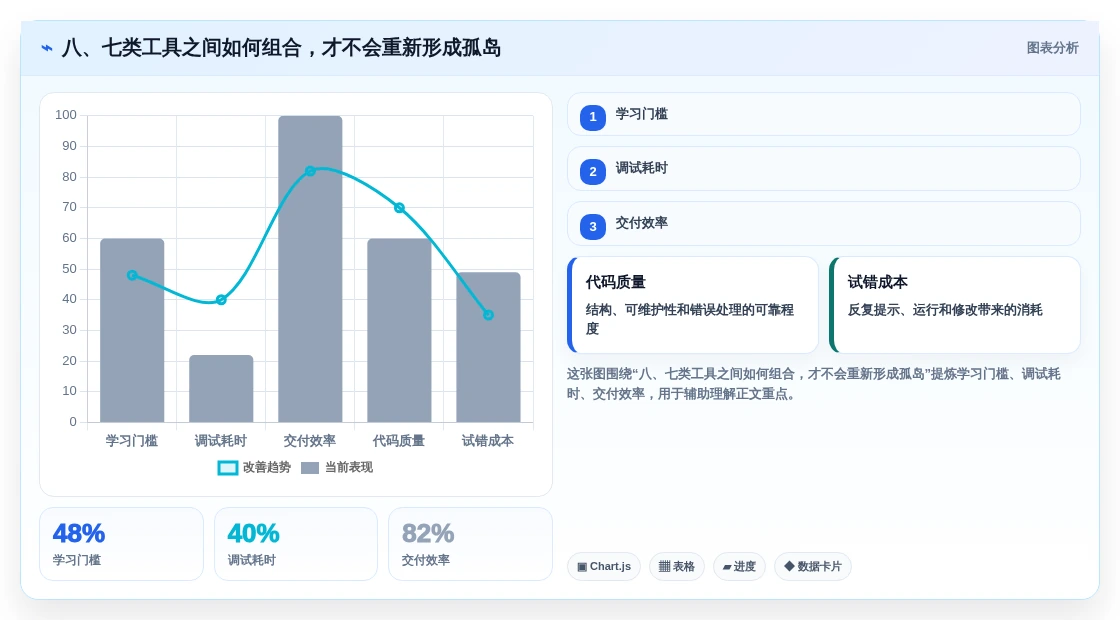 八、七类工具之间如何组合,才不会重新形成孤岛