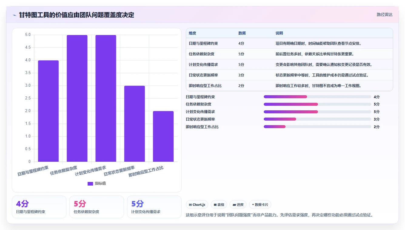 如何选择适合你团队的软件项目管理甘特图工具？2026年最新选型指南
